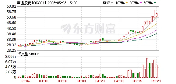 撤销“*ST”7个交易日股价涨近四成 声迅股份控股股东拟减持不超2.99%公司股份
